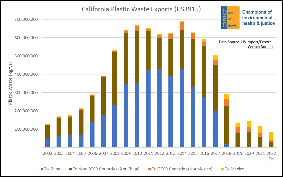 Bar graph showing the number of 100s of millions of kilograms per year (2002-2022) of plastic waste that California exported to China, to non-OECD countries (not China), OECD countries (not Mexico), and Mexico. The shape of the graph is a bell curve, with a decrease in plastic waste exports in 2017. 