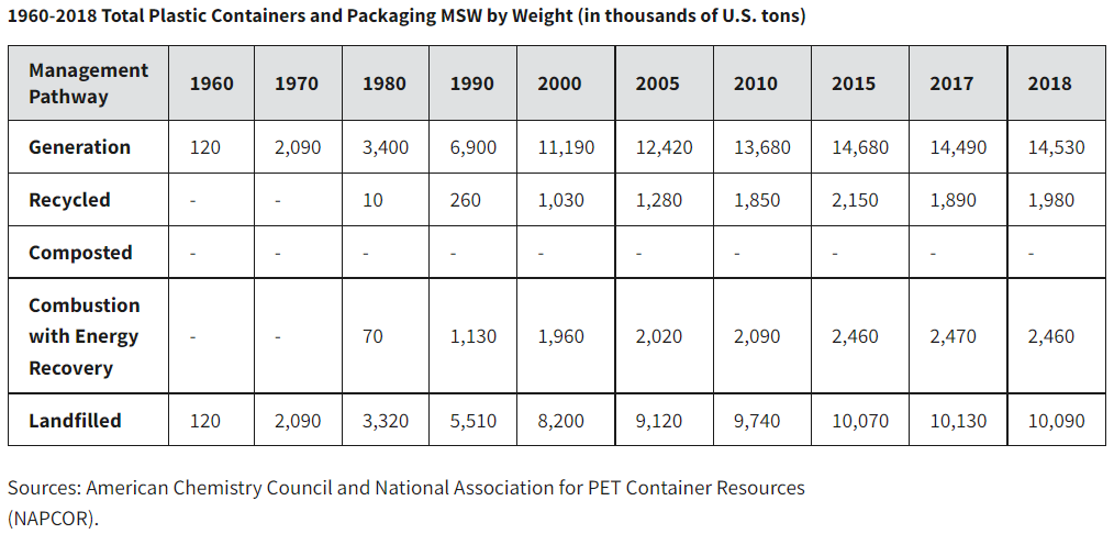 A chart showing the plastic packaging and containers generated and managed during different years 1960-2018. 
