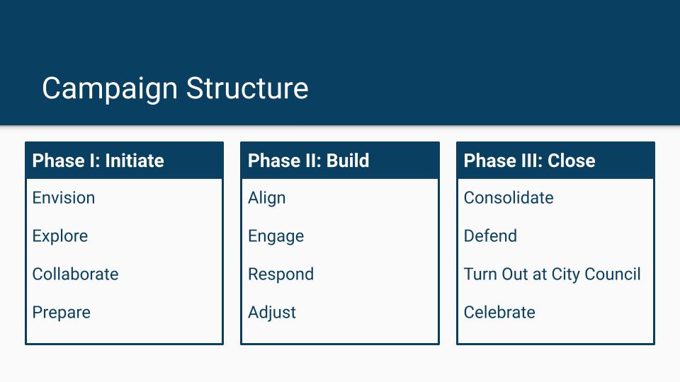 Campaign Structure graphic broken down to three parts: 1) initiate, 2) build, 3) close