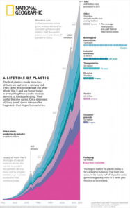 A graph of plastic production over time, starting in 1950 and ending in 2015, showing a total of 448 million tons produced by 2015. More than a quarter of the plastic produced during this time were packaging materials. 
